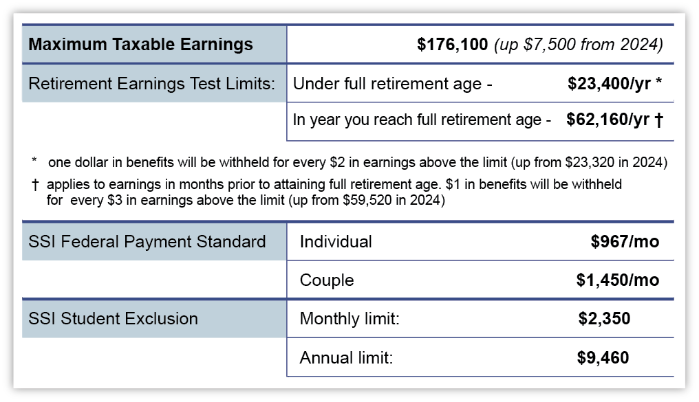 Hike in Social Security Benefits announced for 2025 Image