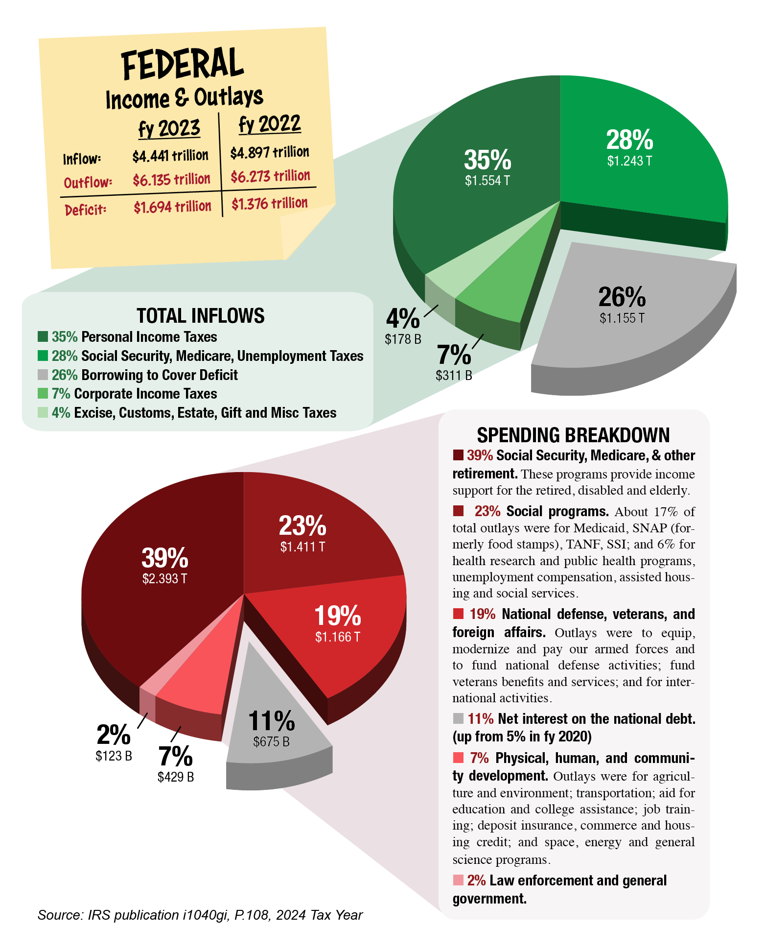 Income and spending details: The IRS lays it all out Image