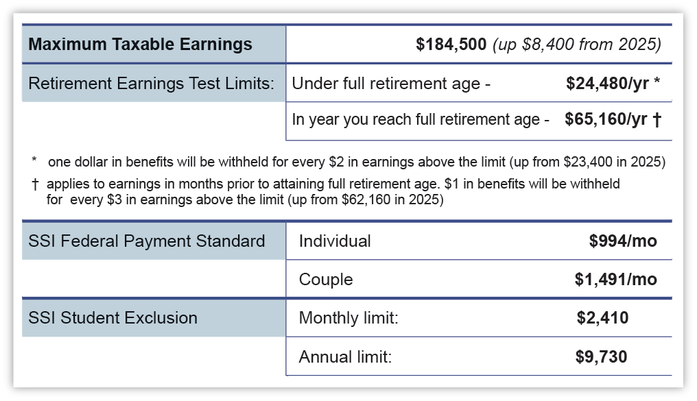 Social security benefits announced for 2026 Image
