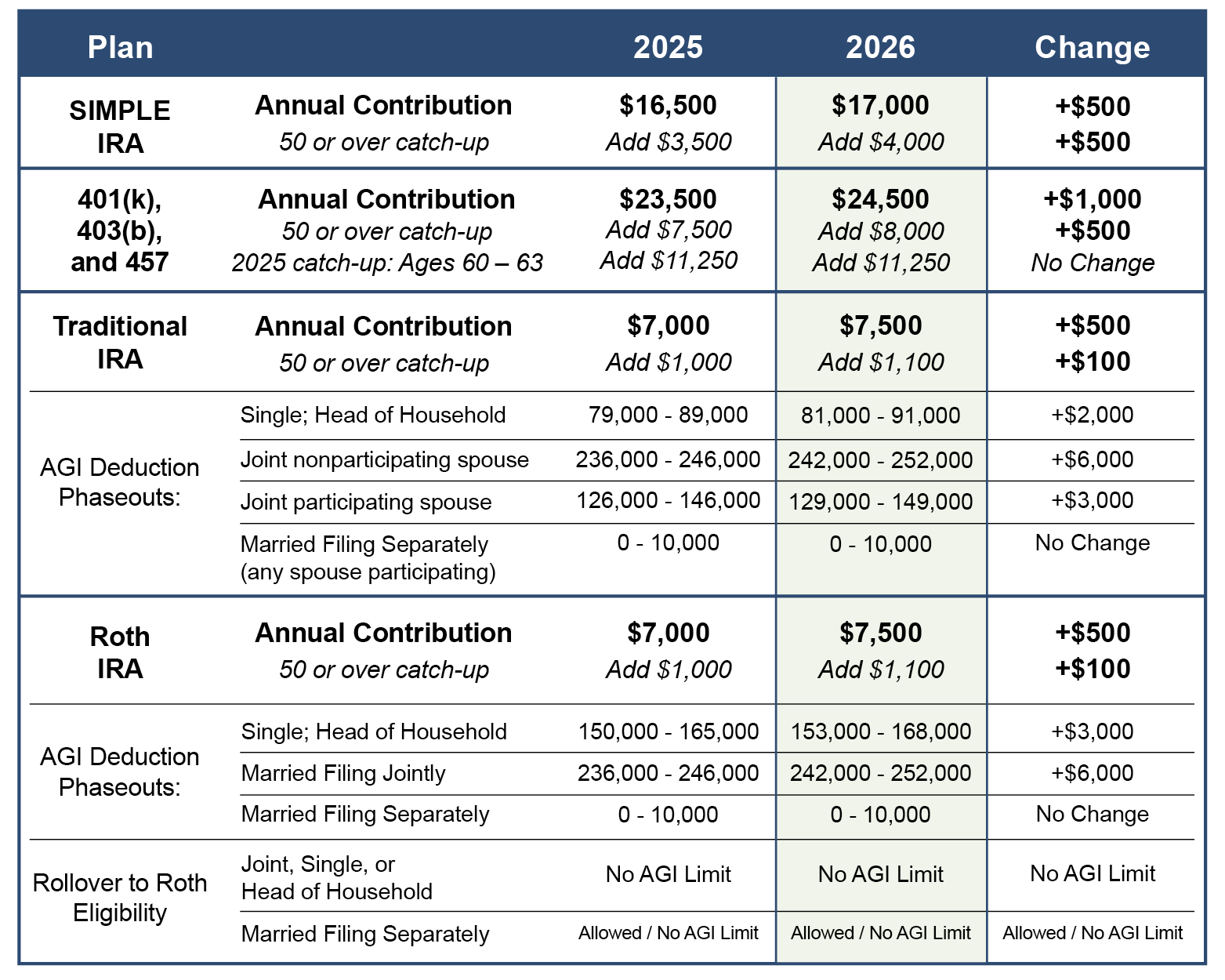 Plan your 2026 retirement contributions Image