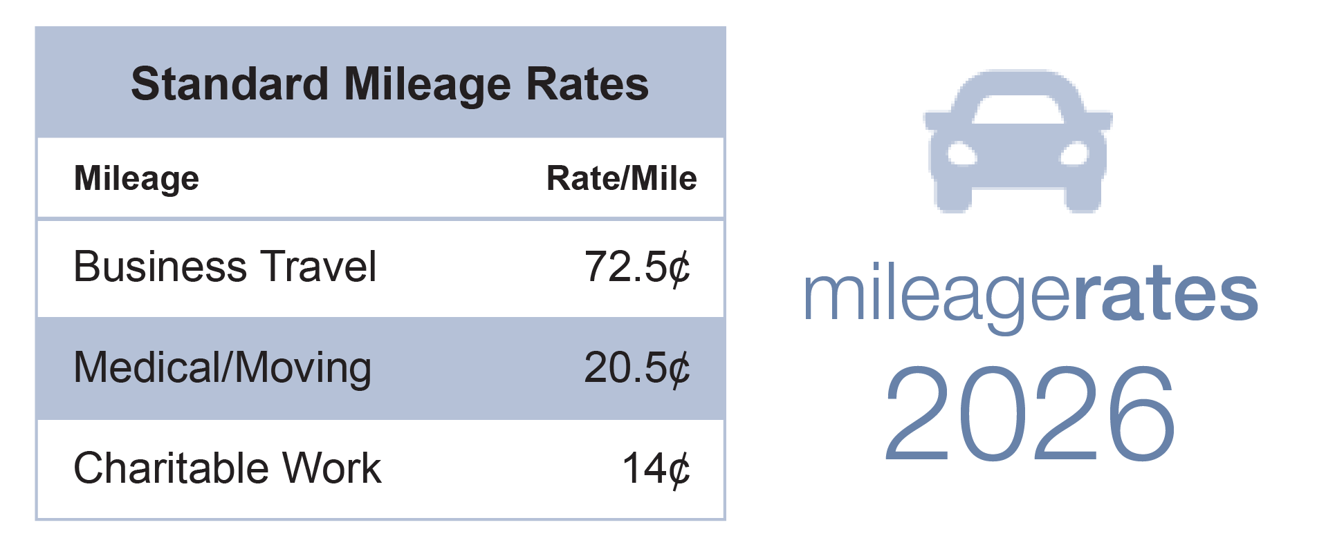 New mileage rates announced by the IRS Image